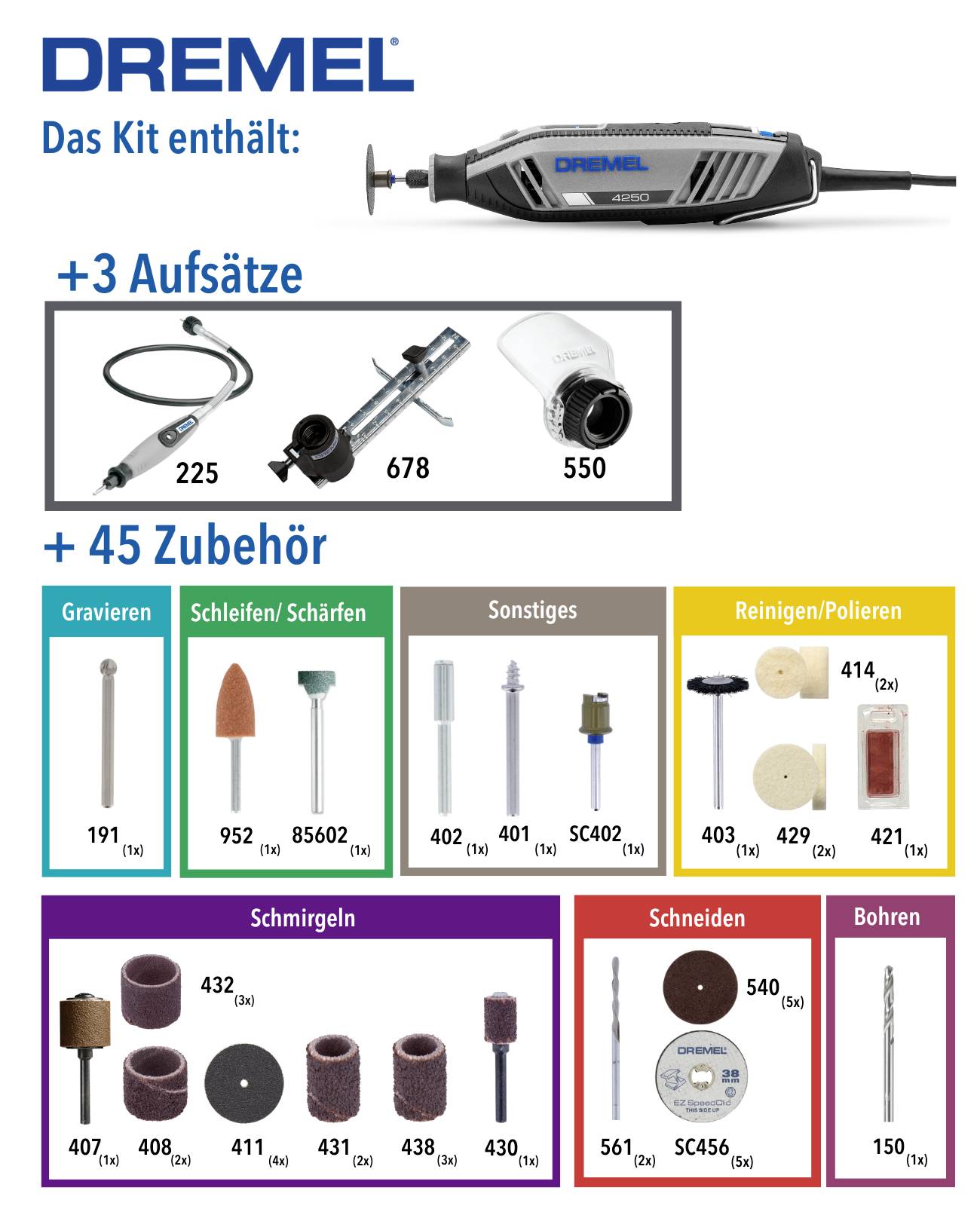 Försättsblad för ett Dremel-kit. Överst: Dremel-multiverktyg, nedanför: '+3 tillsatser' (225, 678, 550), '+45 tillbehör' för gravering, slipning, rengöring m.m.