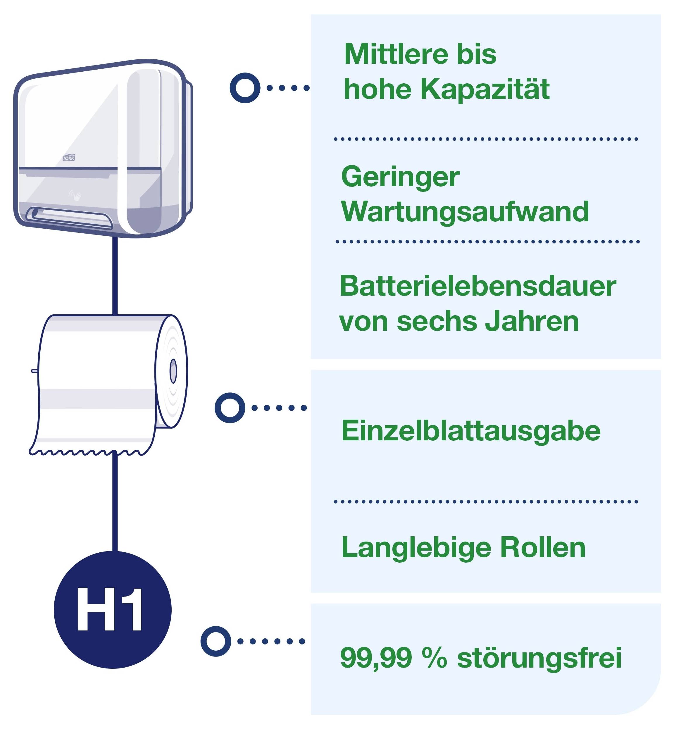 Infografik om ett tryckersystem med H1: hög kapacitet, låga underhållskostnader, batterilivslängd på sex år, utskrift av enskilda ark, långlivade rullar och 99,99 % driftssäker.