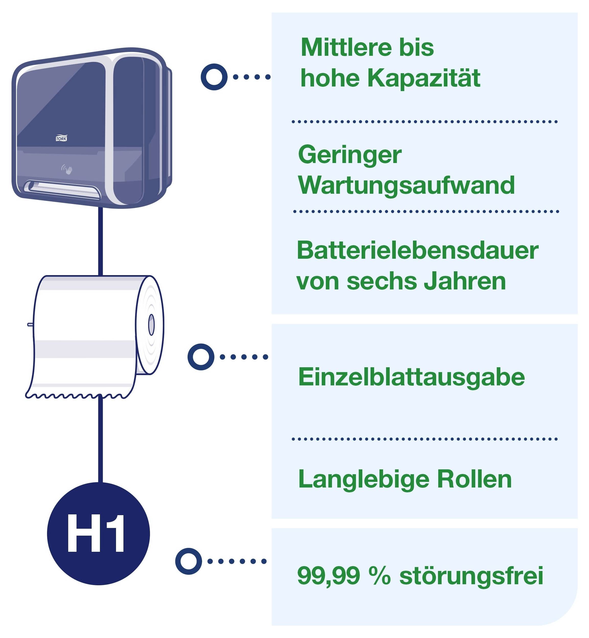 Reklam för Tork Advanced Pappershanddukar: totalt 3750 ark, 15 x 250 ark, 2-lager, 23 x 24,8 cm, för torkning och avtorkning.