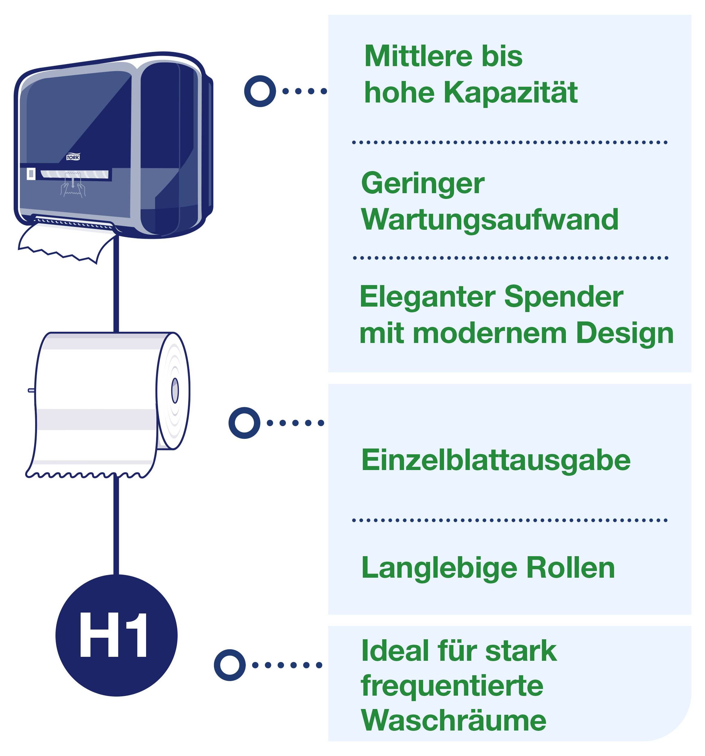Infografik för en handduksspensare H1 med rullepapper: medel till hög kapacitet, lågt underhållsbehov, enskild bladutgåva, långvariga rullar, ideal för högfrekventerade tvättutrymmen.
