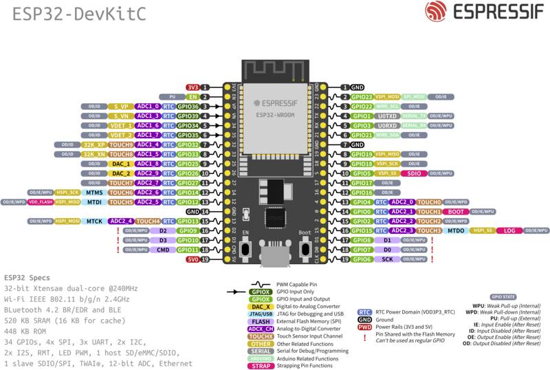 ESP32-DevKitC-kretsschema: Visar GPIO-pins och funktioner för ESP32-kortet, inklusive strömförsörjnings- och kommunikationsgränssnitt.
