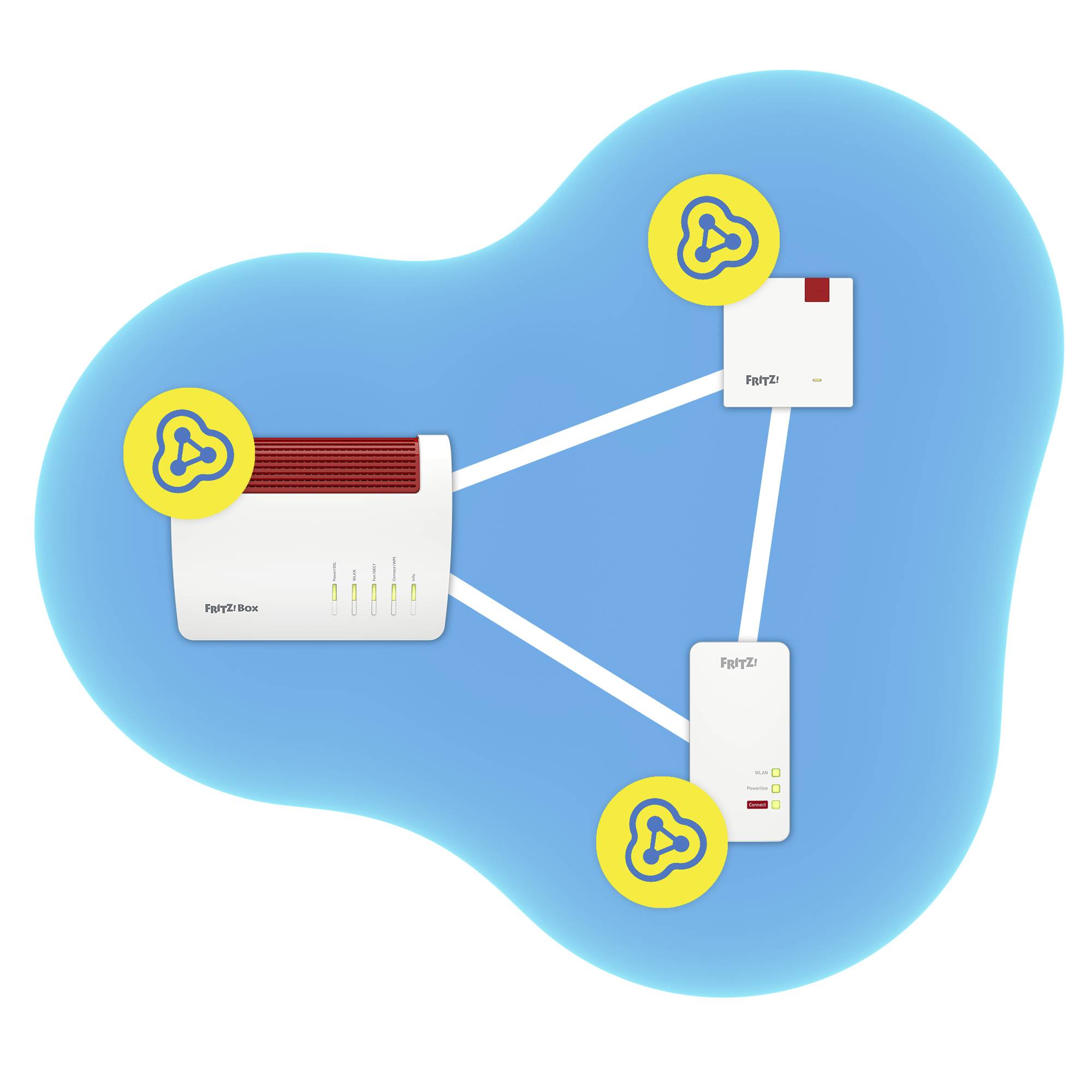 'Fritz!Box ansluten med två Fritz!Repeatrar över WLAN, visad på en blå moln för att visualisera ett hemnätverk.'