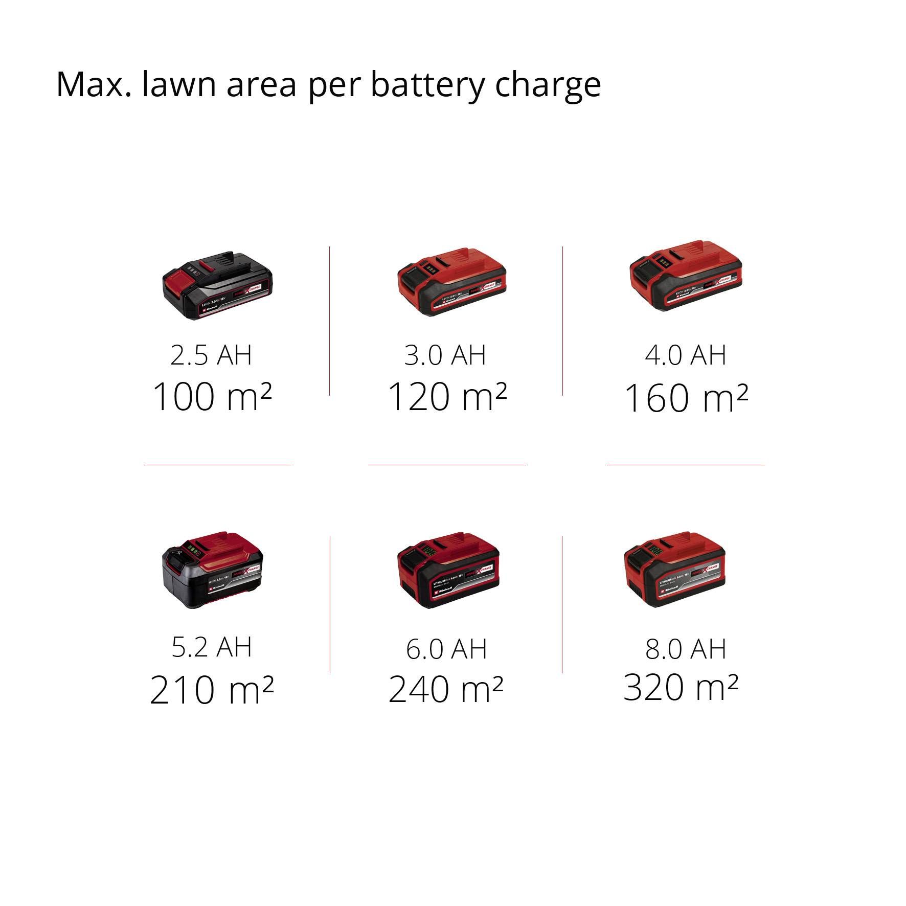 'Batterkapacitet och täckbar gräsyta: 2,5 Ah - 100 m², 3,0 Ah - 120 m², 4,0 Ah - 160 m², 5,2 Ah - 210 m², 6,0 Ah - 240 m², 8,0 Ah - 320 m².'