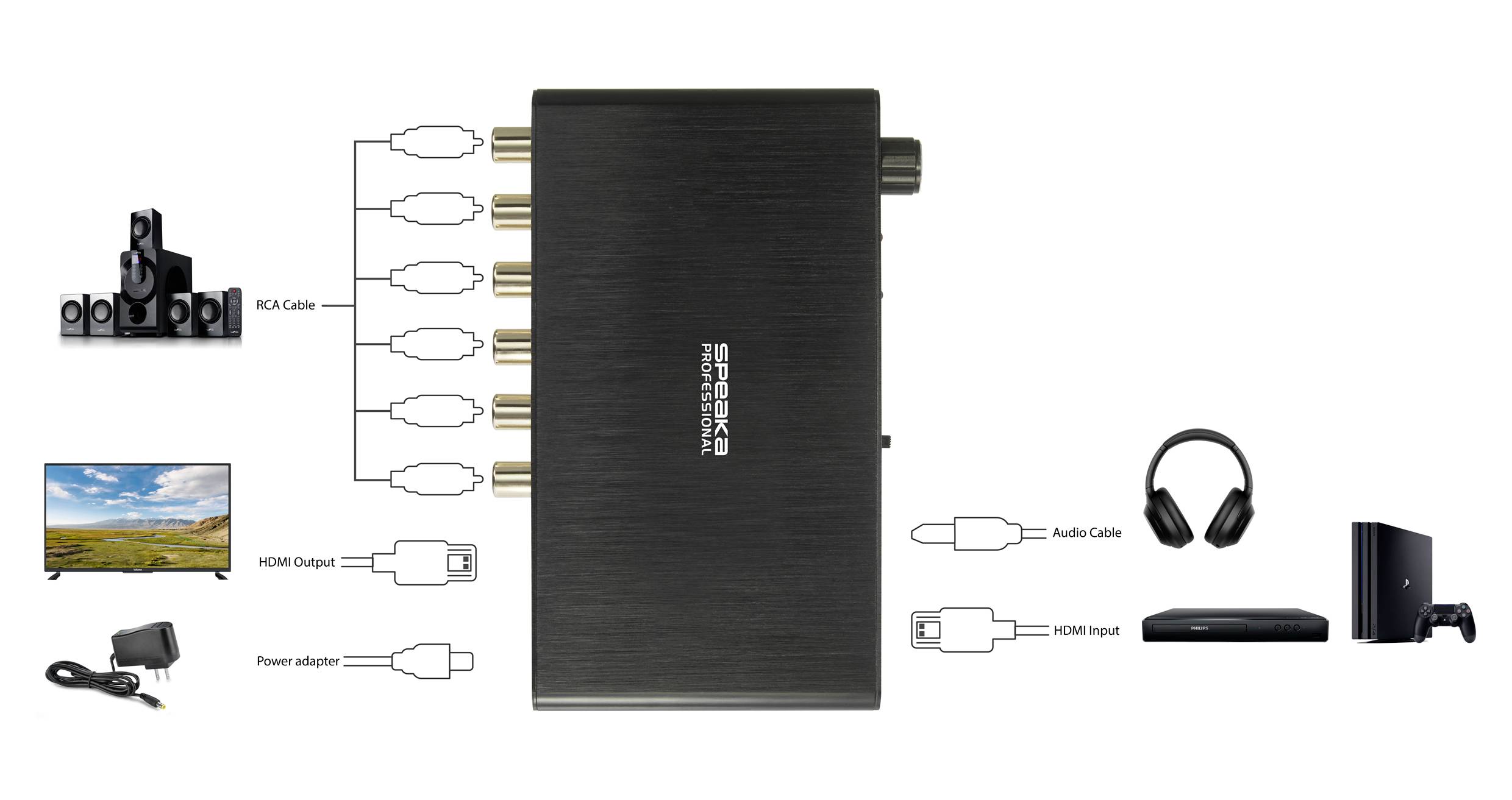 Diagram över en ljudkonverter med sex RCA-anslutningar, HDMI-utgång till TV, HDMI-ingång från konsol, hörlursanslutning.