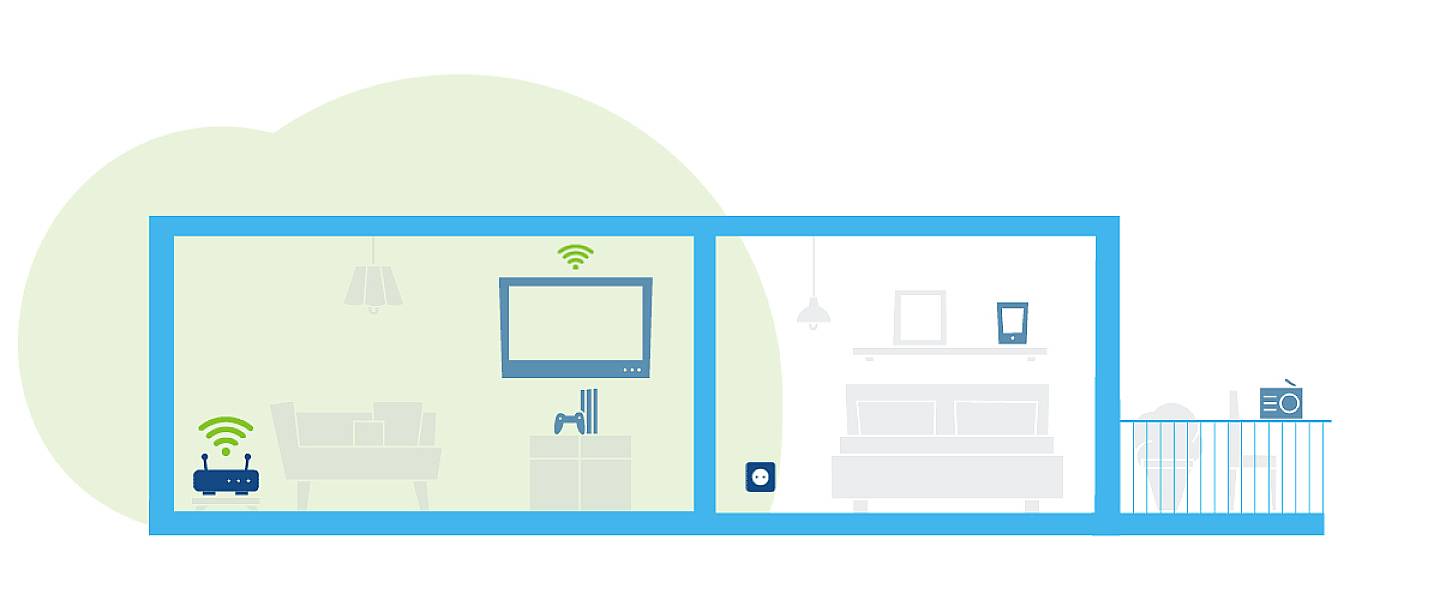 Diagram över ett hus med två rum som visar WLAN-signaler. Vardagsrum har router och TV (markerade i grönt), sovrummet är grått utan signal.