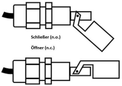 "Slutare (n.o.)" och "öppnare (n.c.)" visar elektriska omkopplarmekanismer. Ovan: Kontakten sluts; Nedanför: Kontakten öppnas.