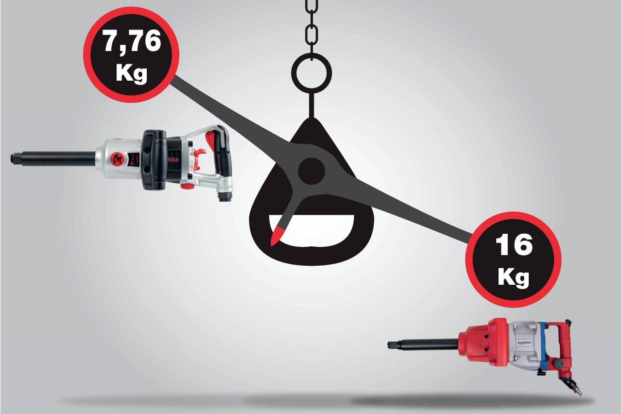 En jämförelse av två verktyg: till vänster, 7,76 kg lättare; till höger, 16 kg tyngre. Båda hänger på en våg som lutar åt höger.