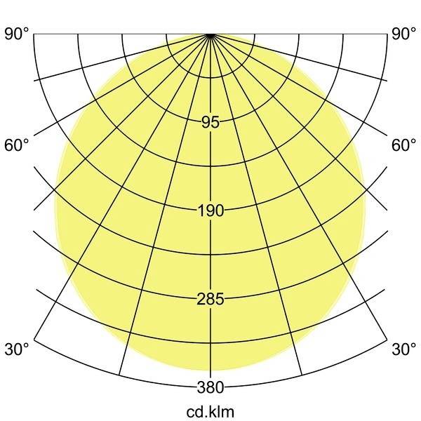 Polärdiagram för ljusfördelningskurva: Cirkulärt mönster, skala från 30° till 90°, värden markerade vid 95, 190, 285, 380 cd/klm.