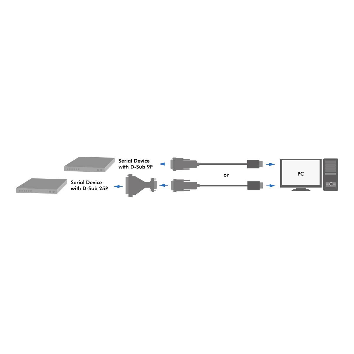Diagrammet visar tre enhetsanslutningar till en dator: Två seriella enheter med D-Sub-25-stift och D-Sub-9-stift via två olika kabelalternativ.