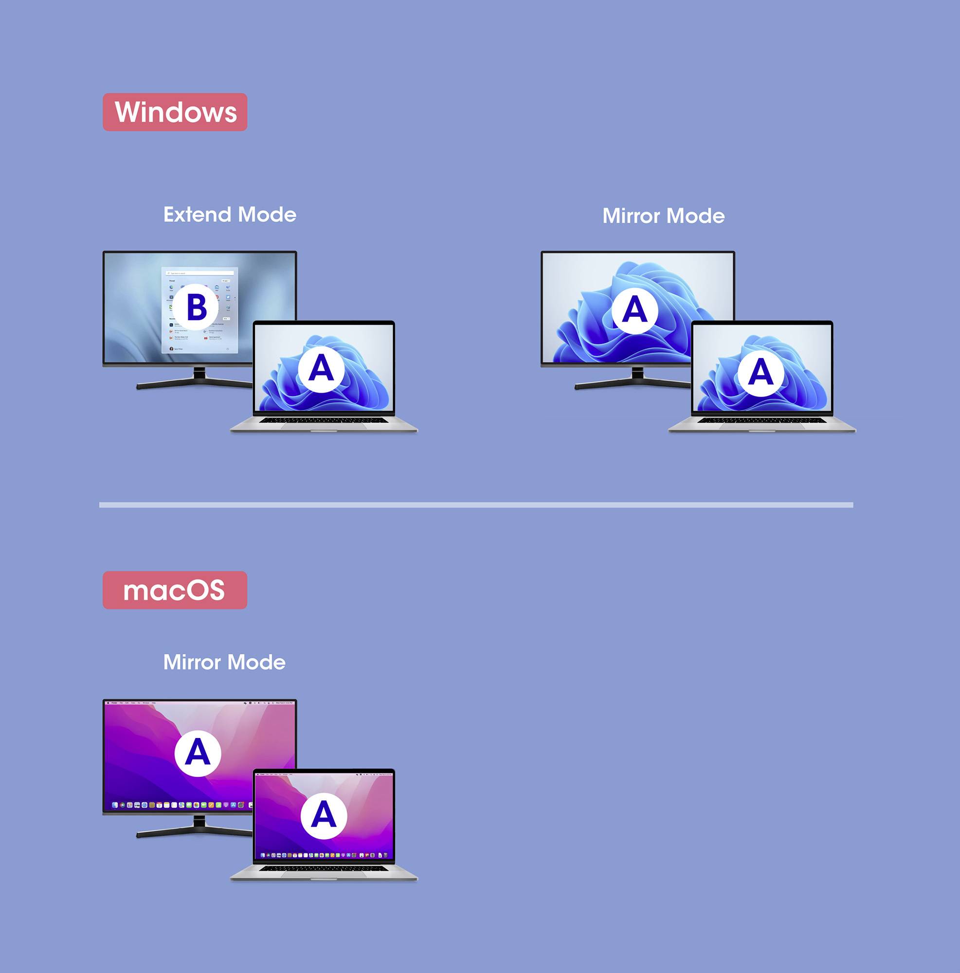 'Windows': Utökat läge med två skärmar A och B; Spegelläge med identiska A-skärmar. 'macOS': Spegelläge, båda skärmarna A.