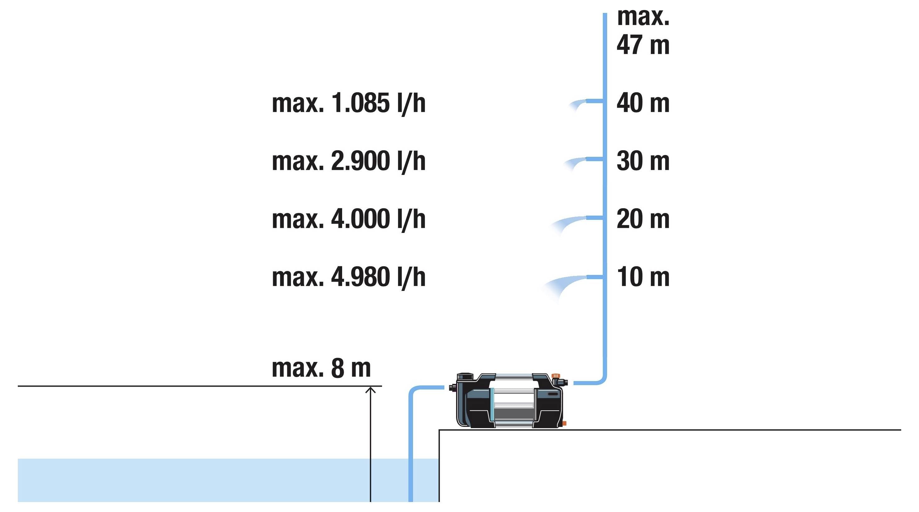 Diagram över pumpens utmatning. Maximala flöden: 1 085 l/h vid 47 m, 2 900 l/h vid 40 m, 4 000 l/h vid 30 m, 4 980 l/h vid 20 m. Maximal lyfthöjd: 8 m.