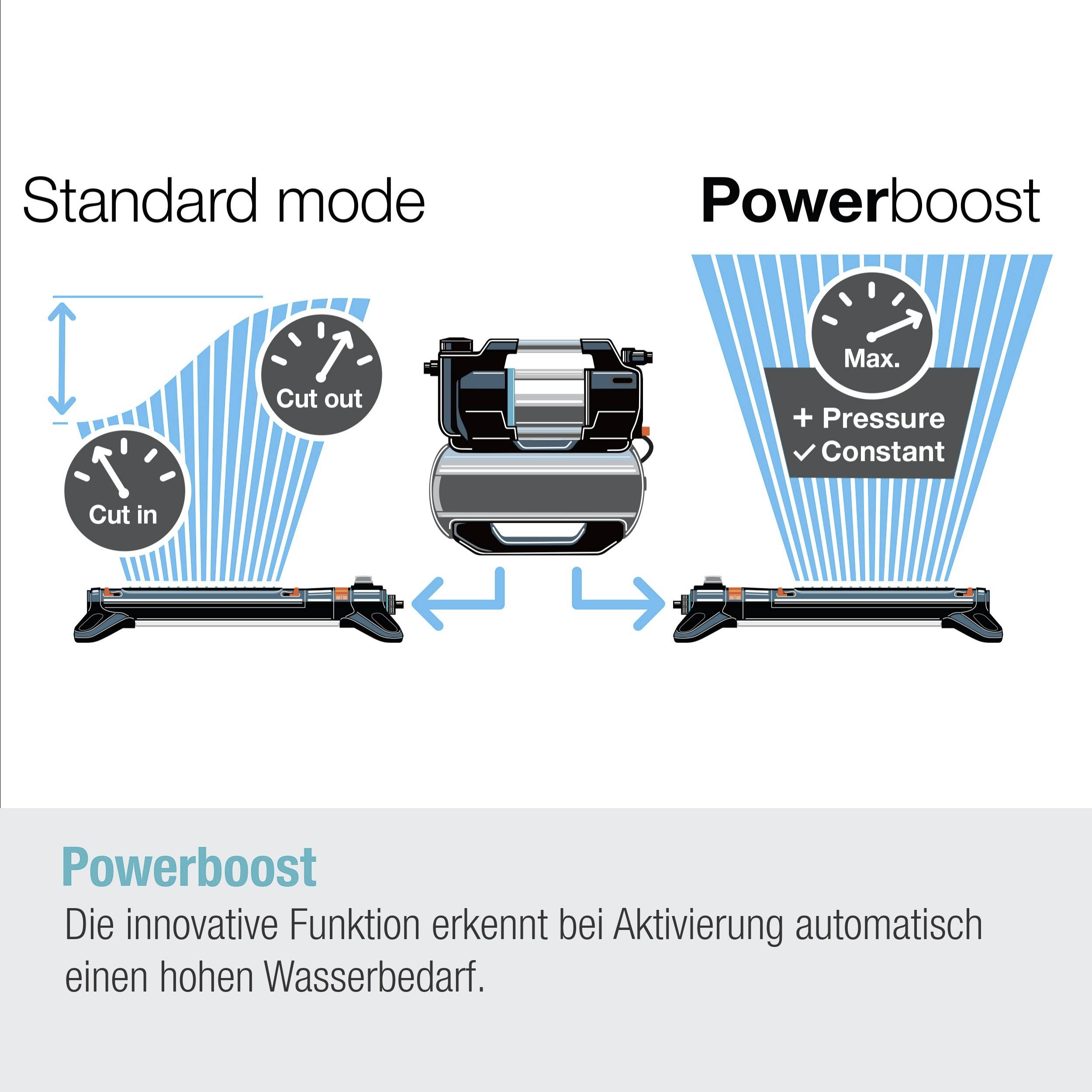 'Powerboost' jämför 'standardläge' med förhöjd vattengenomströmningshastighet och maximalt tryck. Texten betonar identifiering av högt vattenbehov.