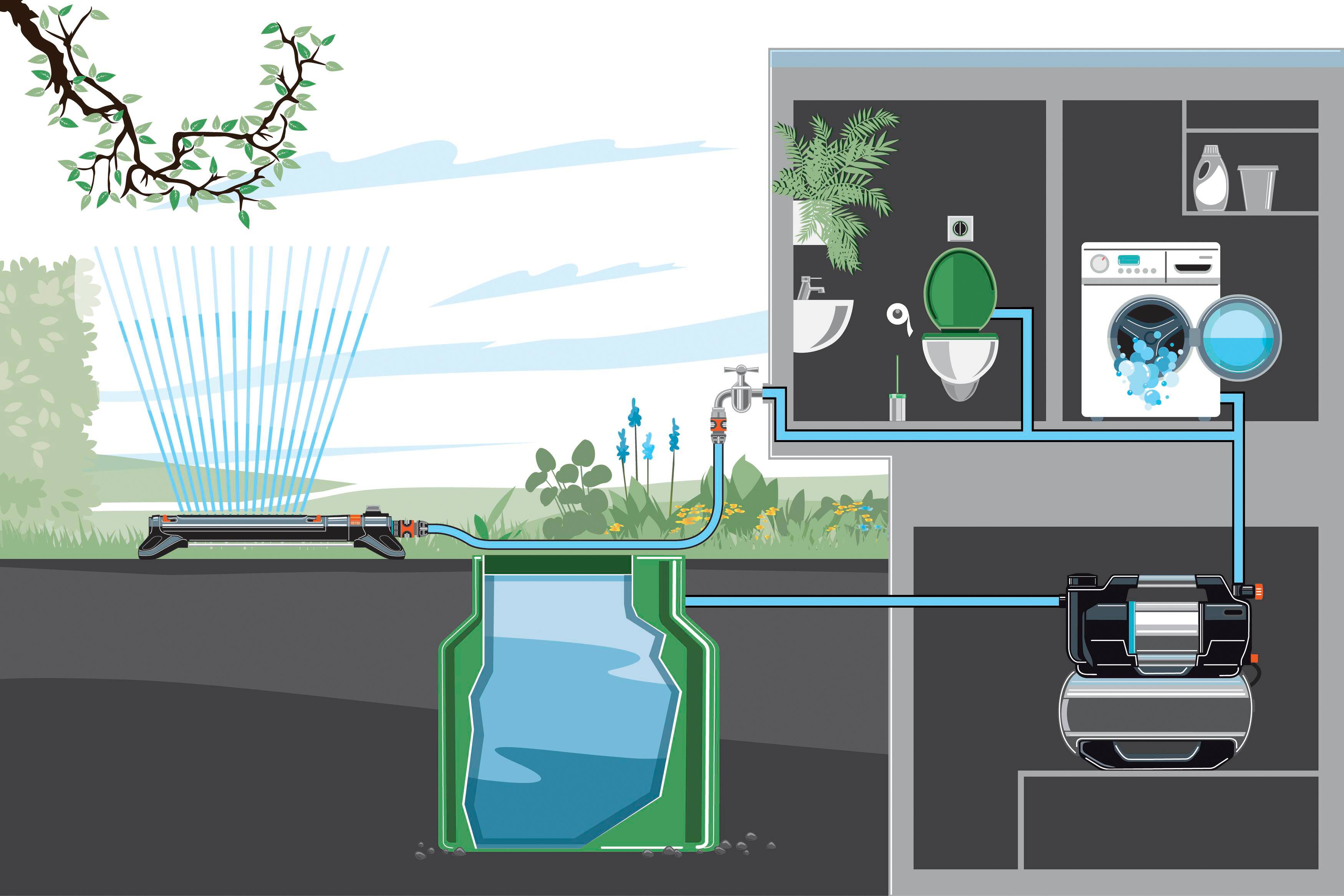 Diagram över ett regnvattenanvändningssystem: Regnvatten samlas in och används för toalettspolning och tvättmaskin.