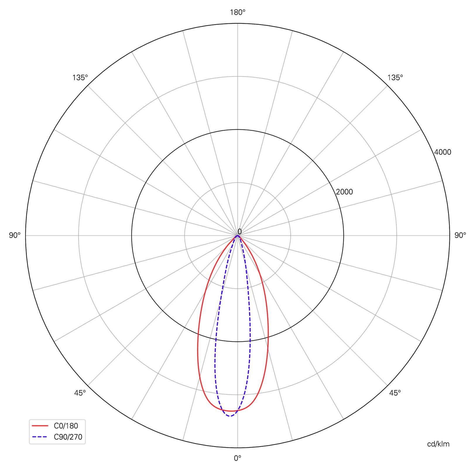 Polärt ljusfördelningsdiagram som jämför strålmönstren C0/180 och C90/270, där den röda kurvan är bredare än den blå streckade kurvan och toppintensiteten ligger nära 0°.