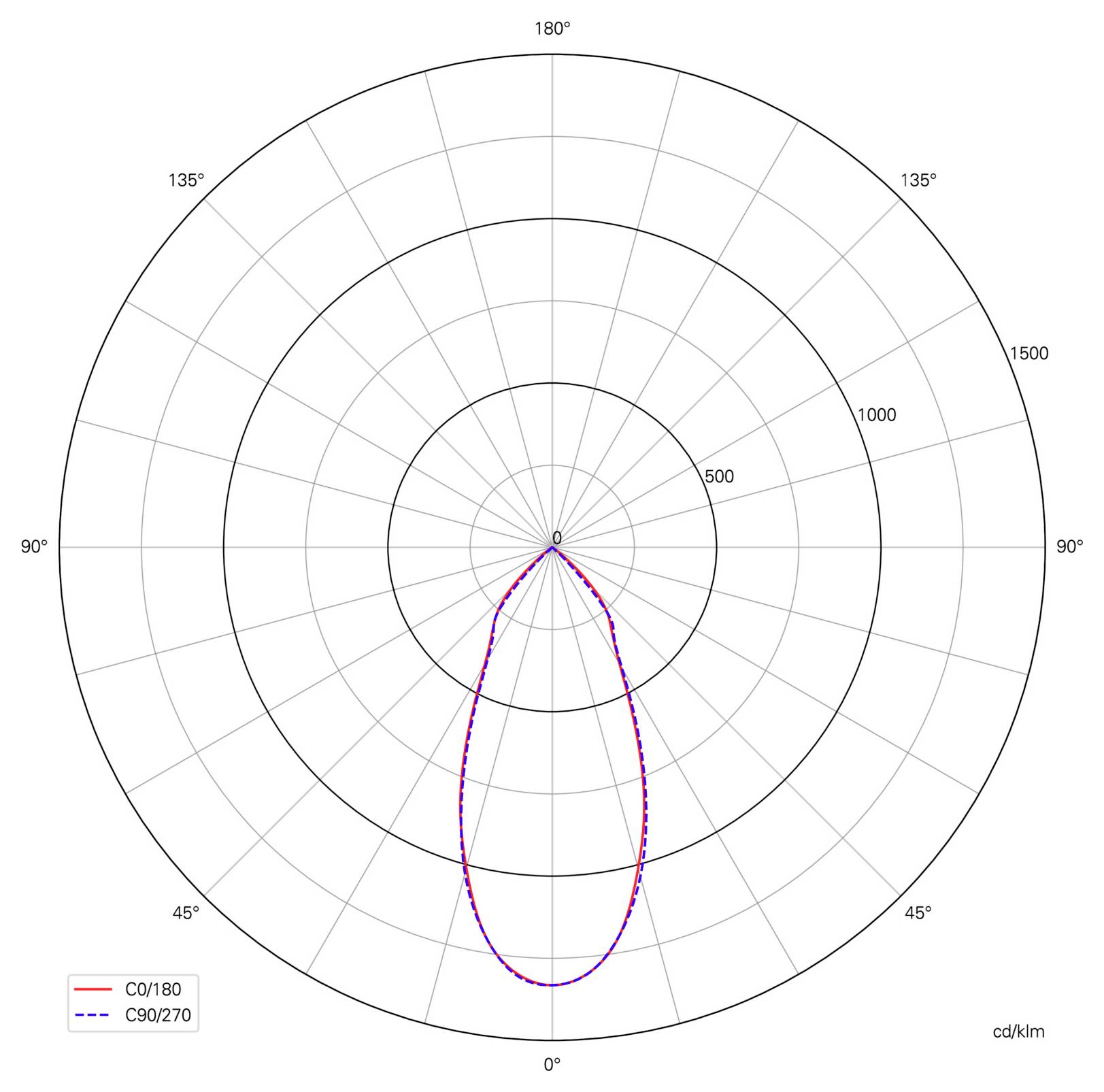 Polärt fotometriskt diagram som jämför två strålningsmönster, C0/180 i rött och C90/270 i blå streckad linje, som visar en smal framåtlob centrerad vid 0° med liknande intensitetsfördelningar.