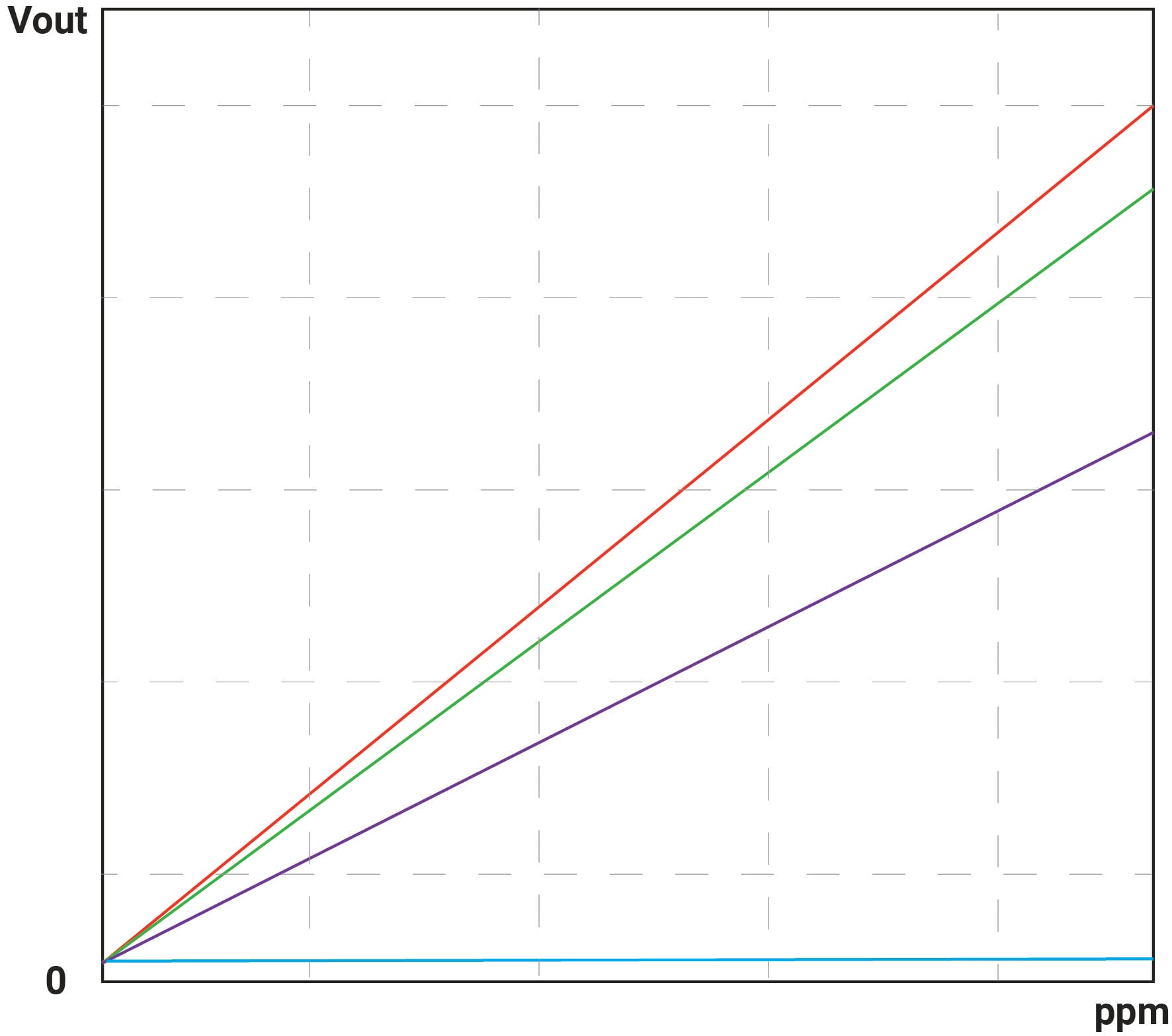 Diagrammet visar flera färgade linjer (röd, grön, blå) på ett diagram med axlarna 'Vout' och 'ppm'. Linjerna uppvisar olika lutningar.