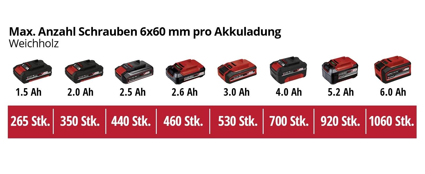 Batteridrillsmaskin effekttabell: Batteristorlekar från 1,5 Ah till 6,0 Ah med skruvantal från 265 till 1060 för mjukt trä.