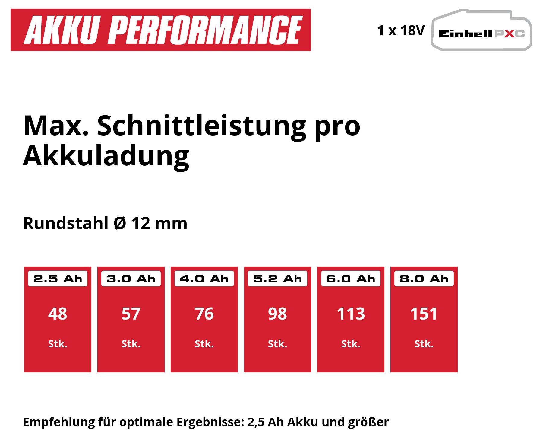 Infografik 'Batteriprestanda': Skärkapacitet per batteriladdning för rundstål Ø 12 mm; 2,5 Ah till 8,0 Ah levererar 48 till 151 stycken, rekommendation: batteri från 2,5 Ah.