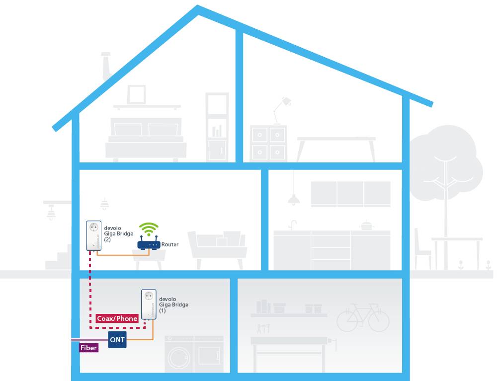 Diagram över ett hus med representerat hemnätverk. Fiberledning leder till en ONT, ansluten till en router och två G.hn Giga Bridges.