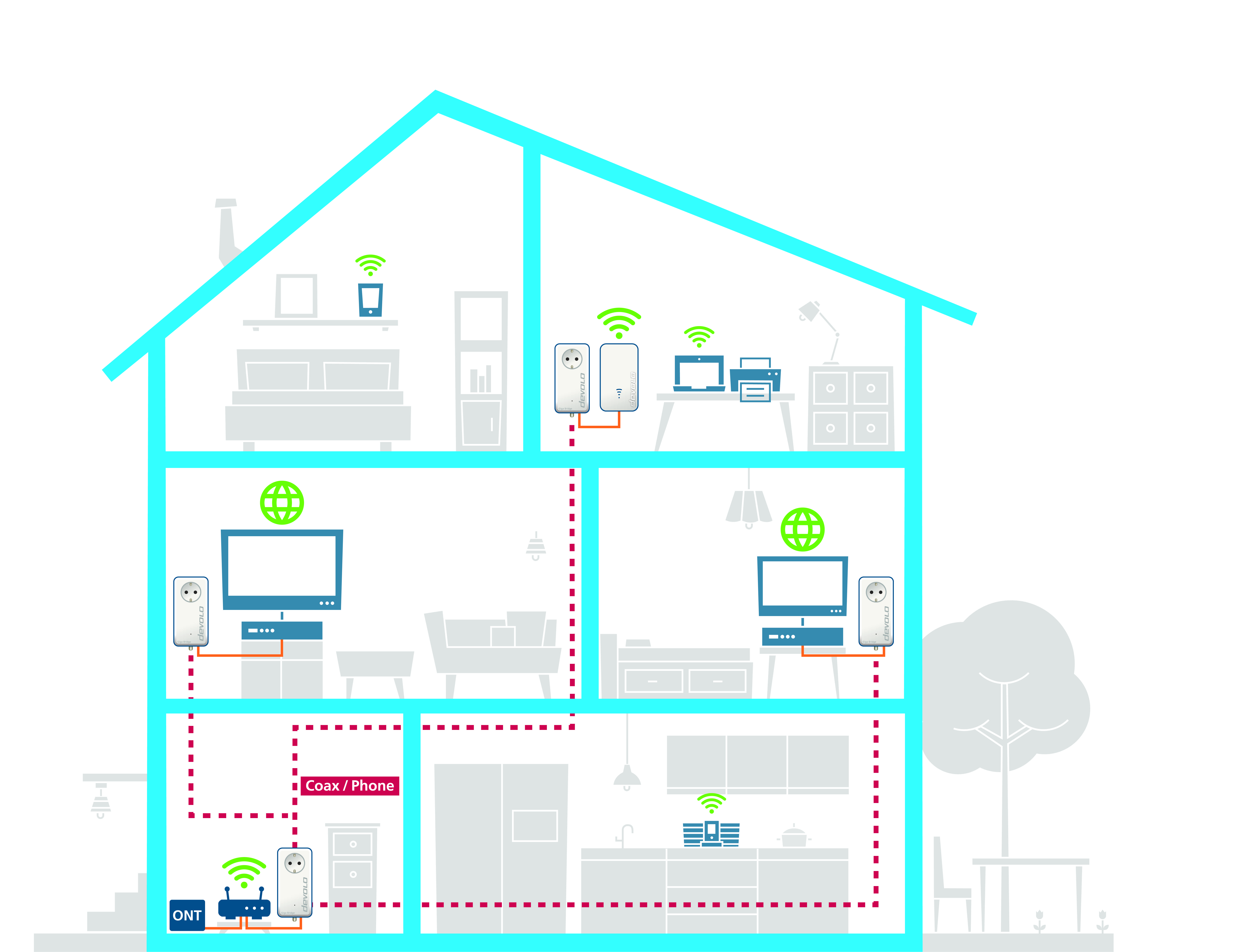 Diagram över ett hus som visar ett nätverksupplägg. Olika enheter är representerade med WiFi-anslutning i flera rum.