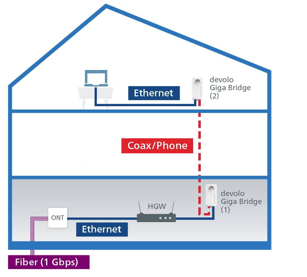 Husdiagram: Internetanslutning via fiber (1 Gbps) till ONT, sedan Ethernet till HGW. Koaxial-/telefonkabel förbinder Giga Bridge 1 och 2 för Ethernet ovanför.