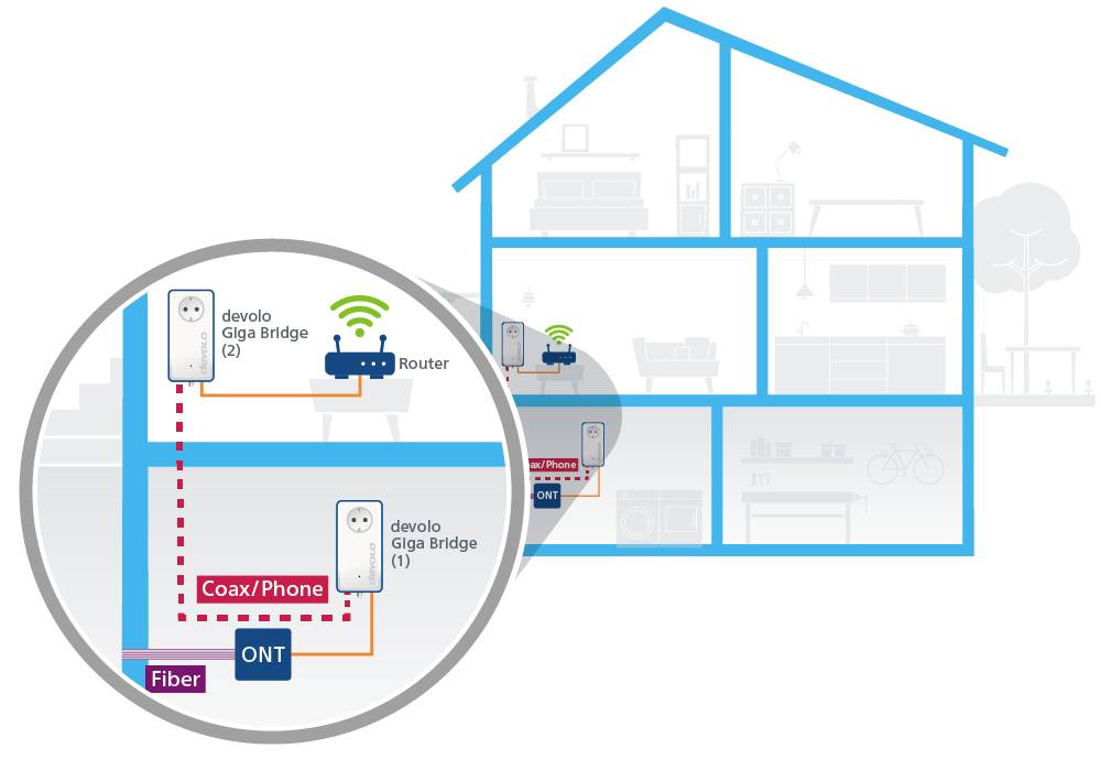 Diagram över ett nätverk i ett hus. Visar fiber- och koaxialkopplingar från en router via 'devolo Giga Bridge'-enheter.
