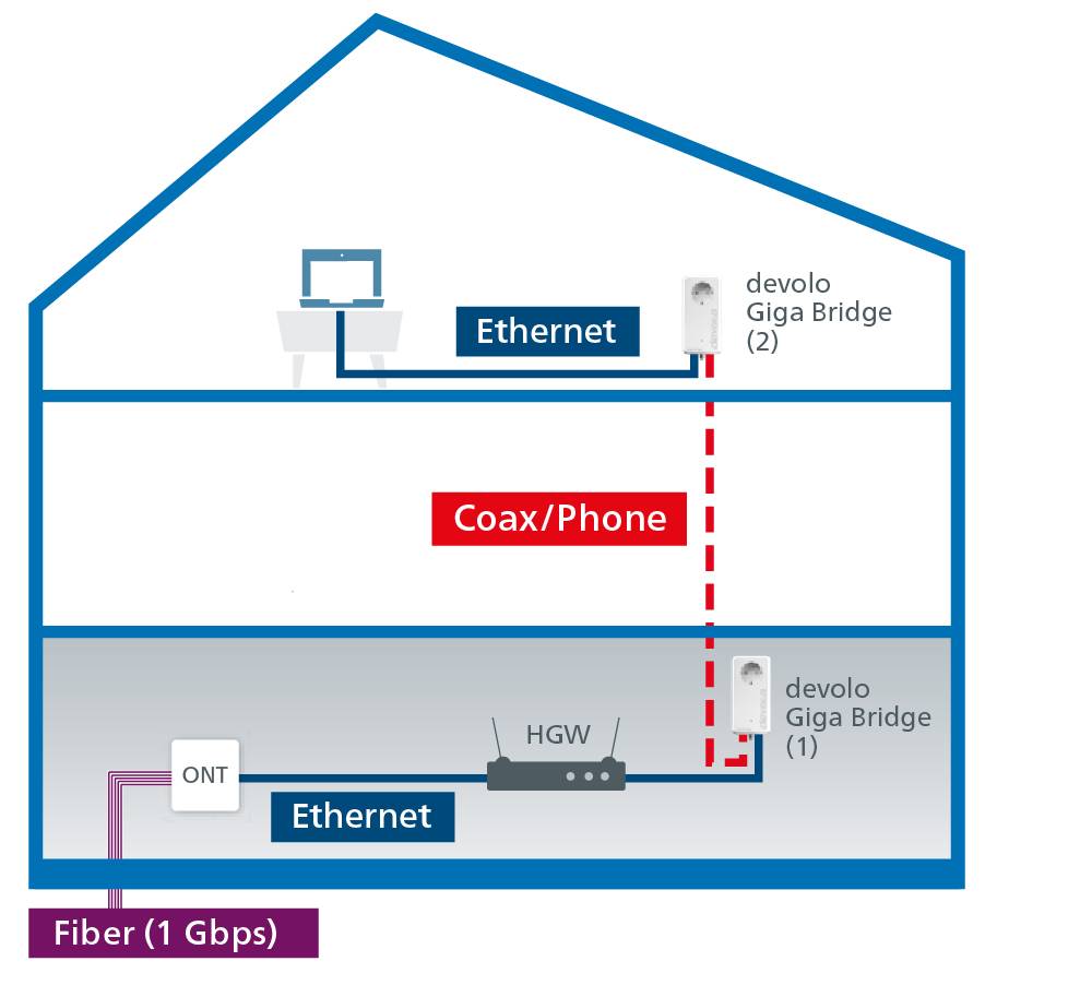 Schema över ett hus med internetanslutning: Fiberoptisk ledning till ONT, Ethernet-anslutning till router, Coax/telefon-anslutning till Giga Bridge-enheter över två våningsplan.