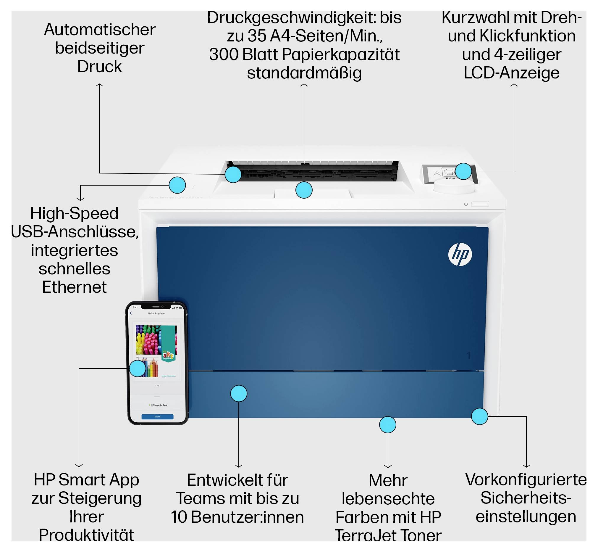 Kommenterad foto av en HP-skrivare med markerade funktioner: automatisk dubbelsidig utskrift, upp till 35 sidor per minut, 300-arksbricka, USB/Ethernet, LCD-display, appstöd och säkerhetsinställningar.