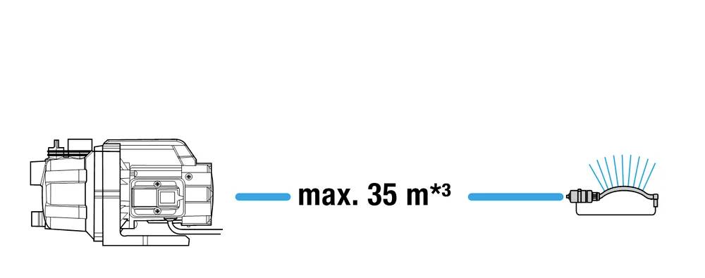 Diagram som visar en motor med en blå linje som leder till en spruta, märkt 'max. 35 m³', som anger vattenflödeskapacitet.