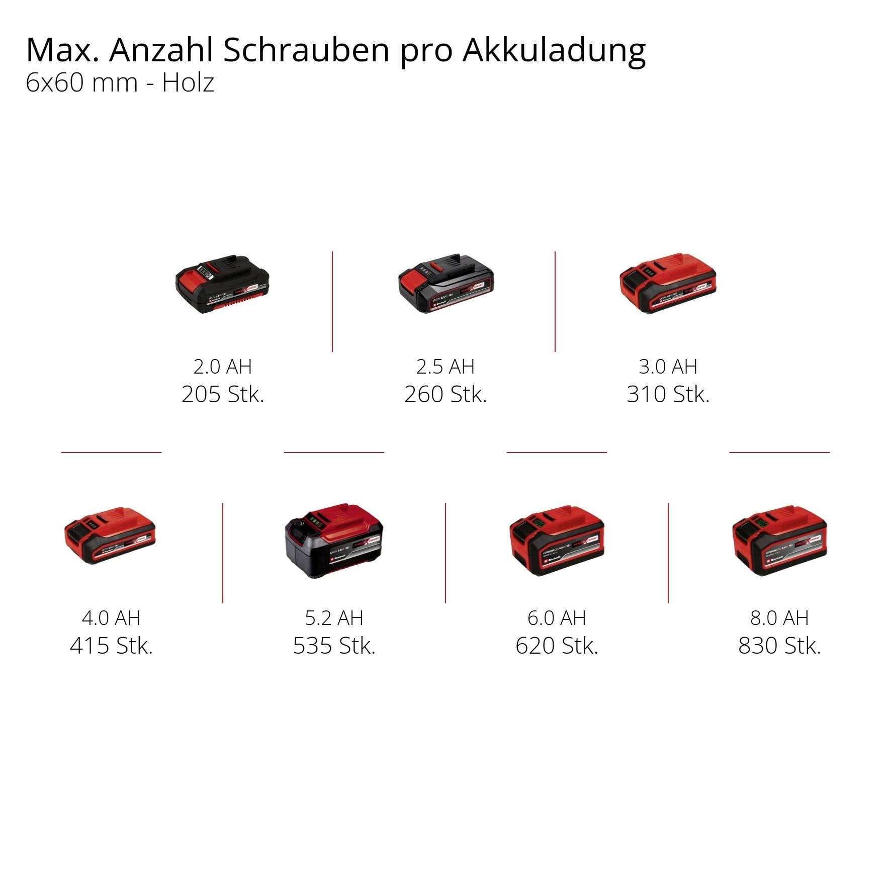 Grafiken visar det maximala antalet skruvar (6x60 mm - trä) som kan skruvas med olika batterkapaciteter (2,0 Ah till 8,0 Ah).