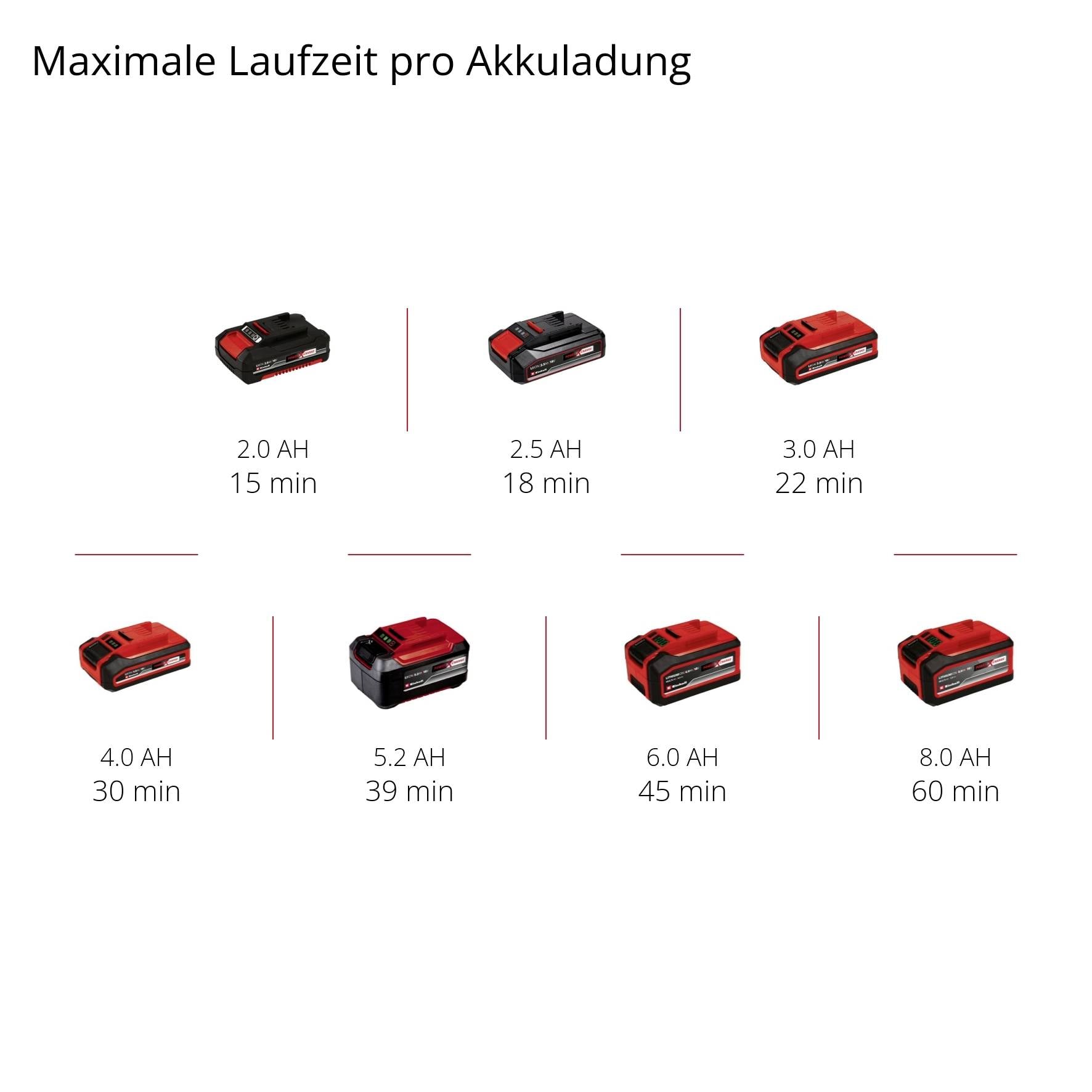 'Batteriets drifttid per laddning' visar en tabell med 7 batterier. Drifttiderna varierar från 15 minuter (2,0 Ah) till 80 minuter (8,0 Ah).