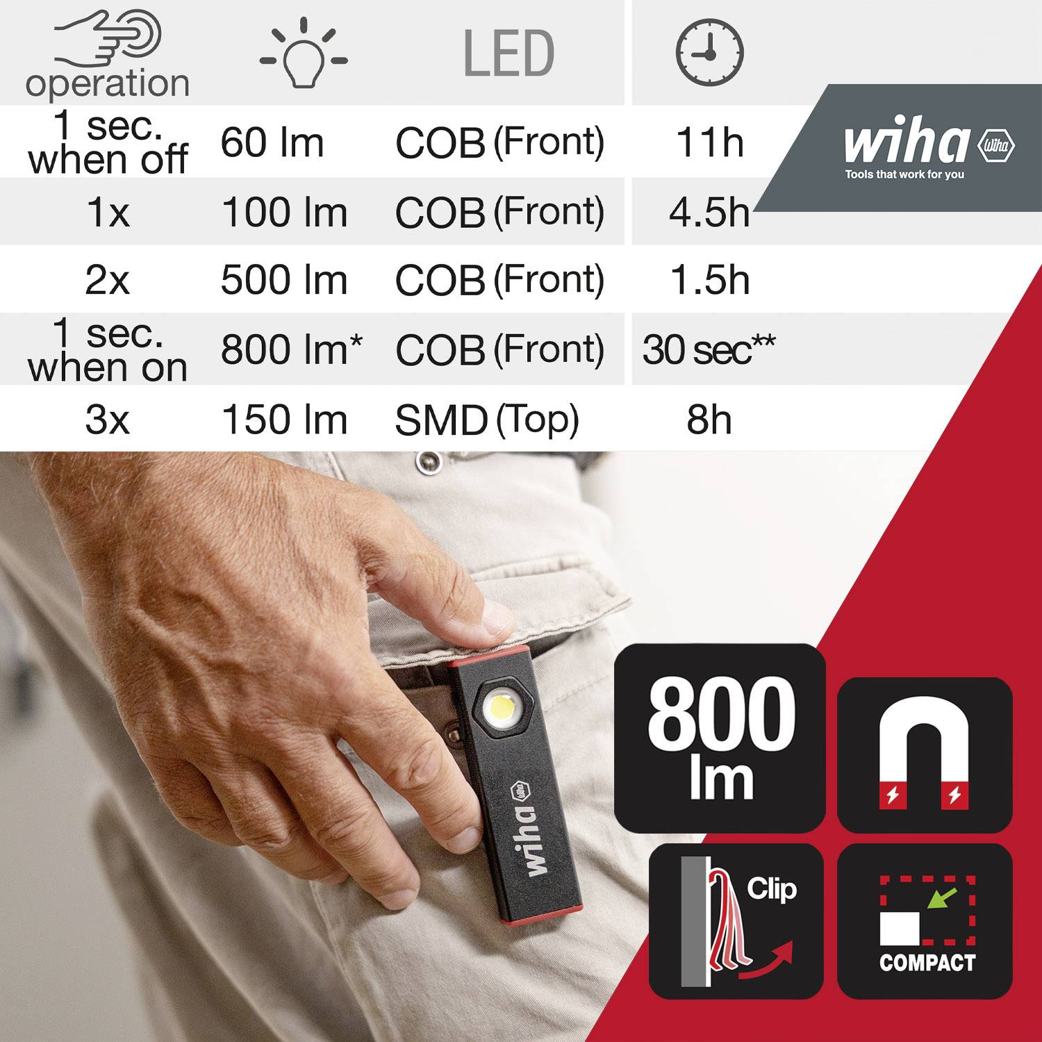 Ficklampa med LED-ljuslägen. Alternativ: 1x 600 lm, 2x 800 lm, 3x 150 lm, magnetfunktion. Drifttid upp till 11 timmar beroende på läge.