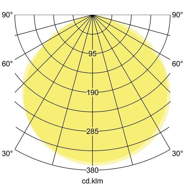 Polärdiagram visar ljusfördelningen för en lampa i candela. Vinklar från 0° till 90°, värden från 0 till 380 cd. Jämn belysning.