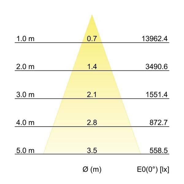 Messdiagram: Kon med värden för höjd (1,0 till 5,0 m), bredd (0,7 till 3,5 m) och ljusstyrka (13962,4 till 558,5 lx) vid olika avstånd.