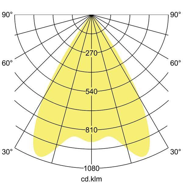 Polärdiagram visar ljusfördelningen hos en strålkastare. Huvudljuskäglan når 1080 cd under 30° och 270°, med jämn minskning utåt.