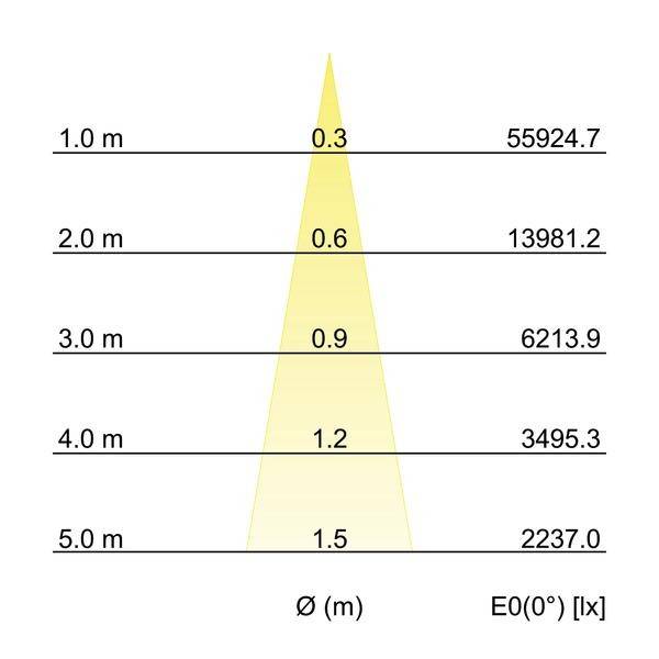 Mätning av belysningsstyrka: Avstånd från 1 m till 5 m med respektive belysningsstyrka från 55924,7 lx till 2237,0 lx, diameter 0,3 m till 1,5 m.