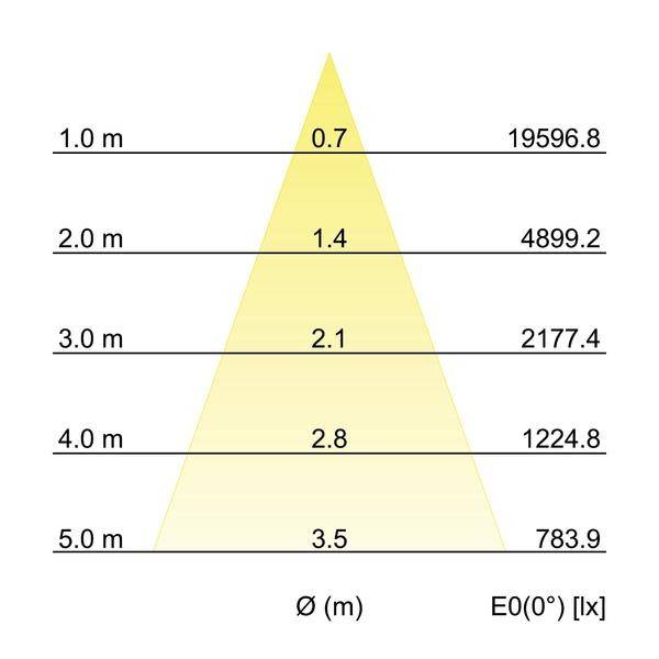 Diagram över ljusfördelning, pyramidformad från 1 m till 5 m höjd. Visar minskning av belysningsstyrkan från 19596,8 lx till 783,9 lx.