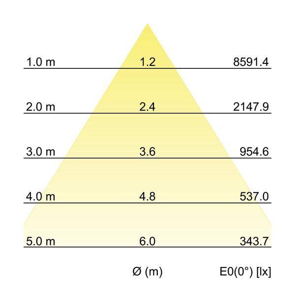 Diagrammet visar belysningsstyrka i lux vid olika avstånd (1 m till 5 m). Värden: 8591,4 lx till 343,7 lx.