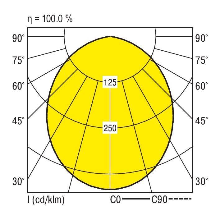 Polarljusfördelningskurva visar symmetrisk ljusfördelning; framhäv: 125 och 250 cd/km. Axlar: 0° till 90°. Effektivitet: 100 %.