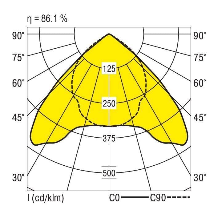 Polärdiagram över ljusfördelning visar gul ljuskälla med en effektivitet på 86,1 %. Ljusstyrkor mellan 30° och 90°.