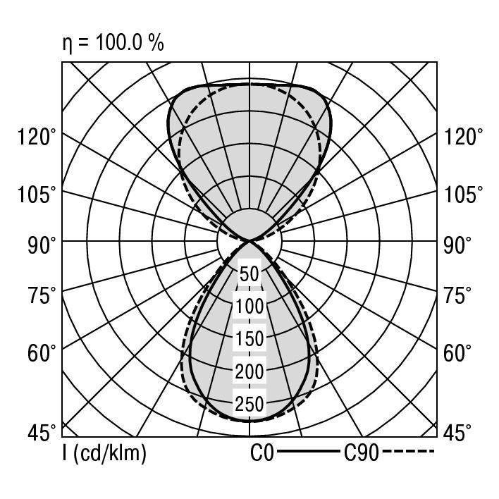 Polärdiagram med två kurvor, C0 och C90, visar ljusfördelningen hos en armatur vid 100,0% effektivitet i candela per kilolumen.