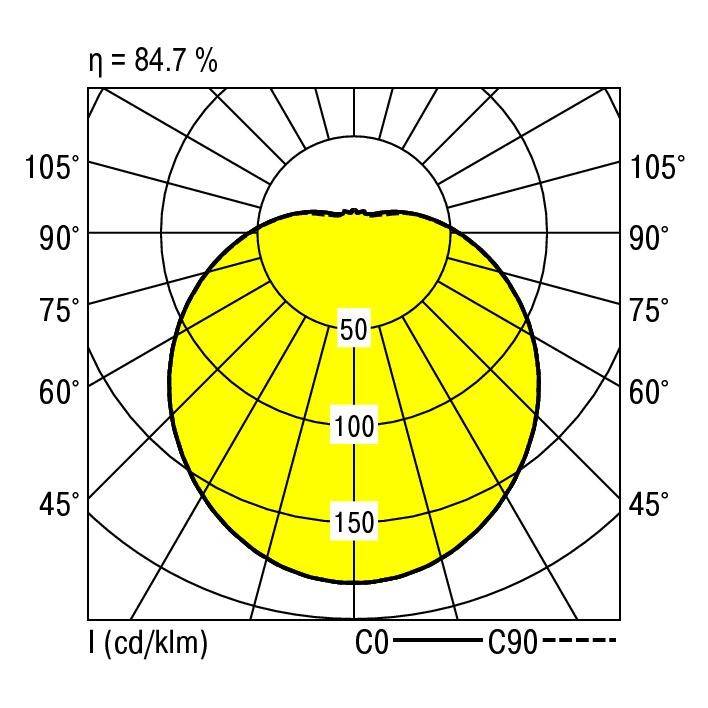 Ljusfördelningskurva visar ljusintensitetsfördelningen i gult, med 84,7 % effektivitet. Axlar: 0° till 180°, centrerad kring den horisontella axeln.