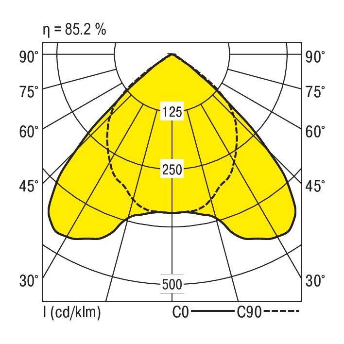 Ett polärdiagram visar ljusfördelningen hos en ljuskälla med huvudsaklig fördelning på 250 cd/klm längs C0-axeln. Effektivitet: 85,2 %.