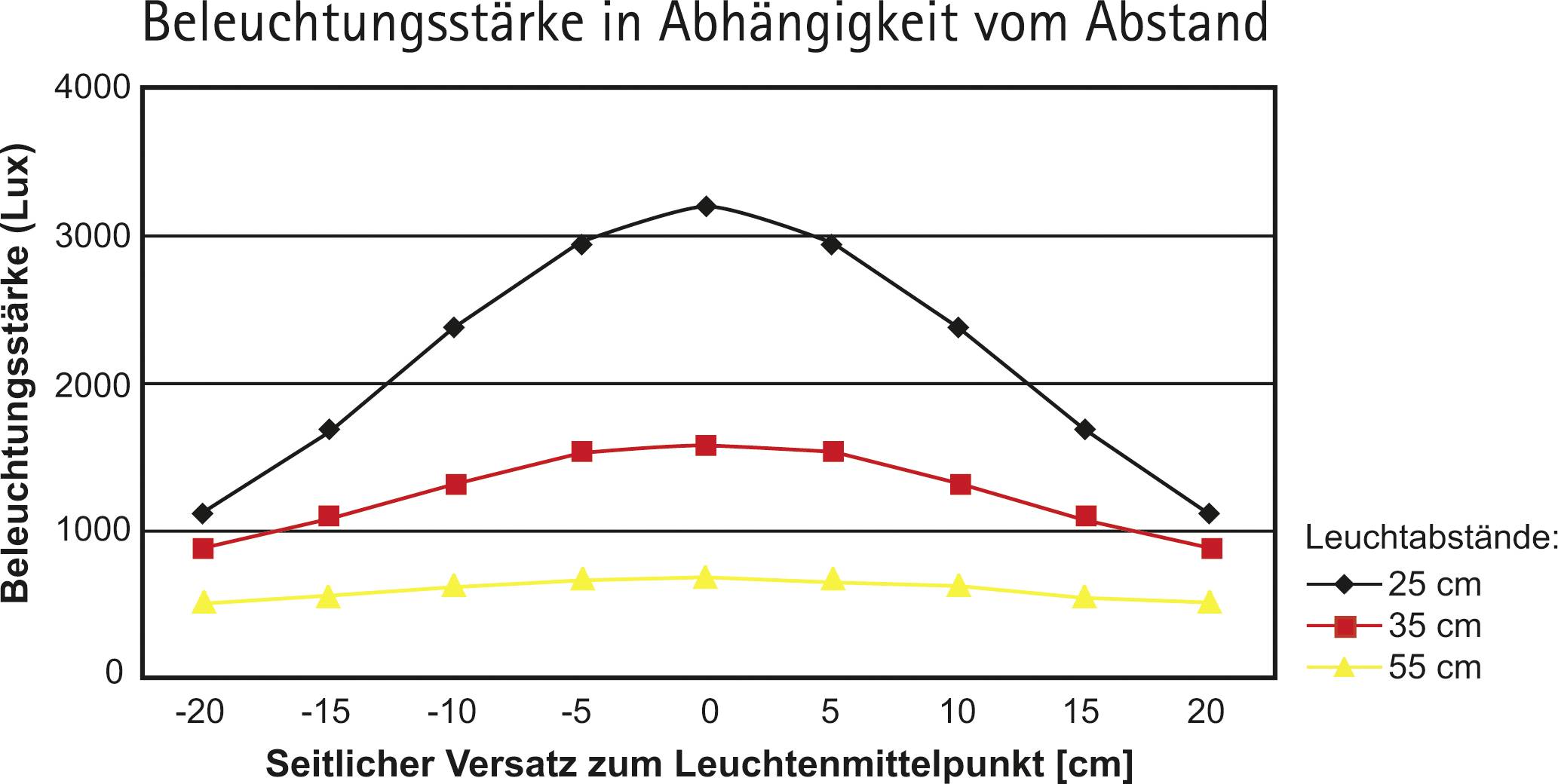 Linjediagram över belysningsstyrka i lux över sidledes förskjutning från armaturens centrum i cm. Tre kurvor: 25, 35, 55 cm. Högsta värde vid 25 cm.