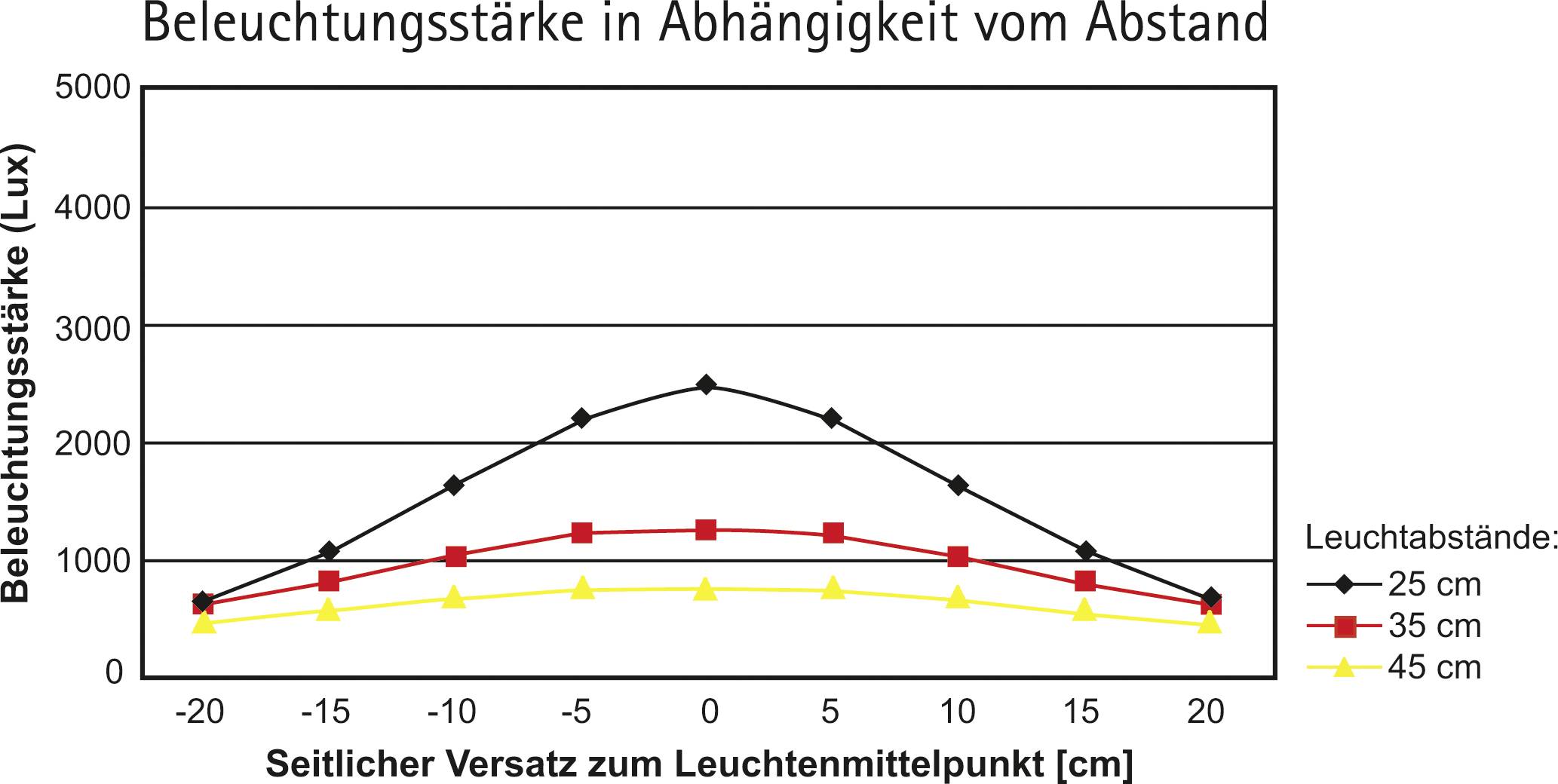Diagrammet visar belysningsstyrka i lux i förhållande till sidoförskjutning i cm för 25, 35 och 45 cm belysningsavstånd. Maximal belysningsstyrka vid 0 cm förskjutning.