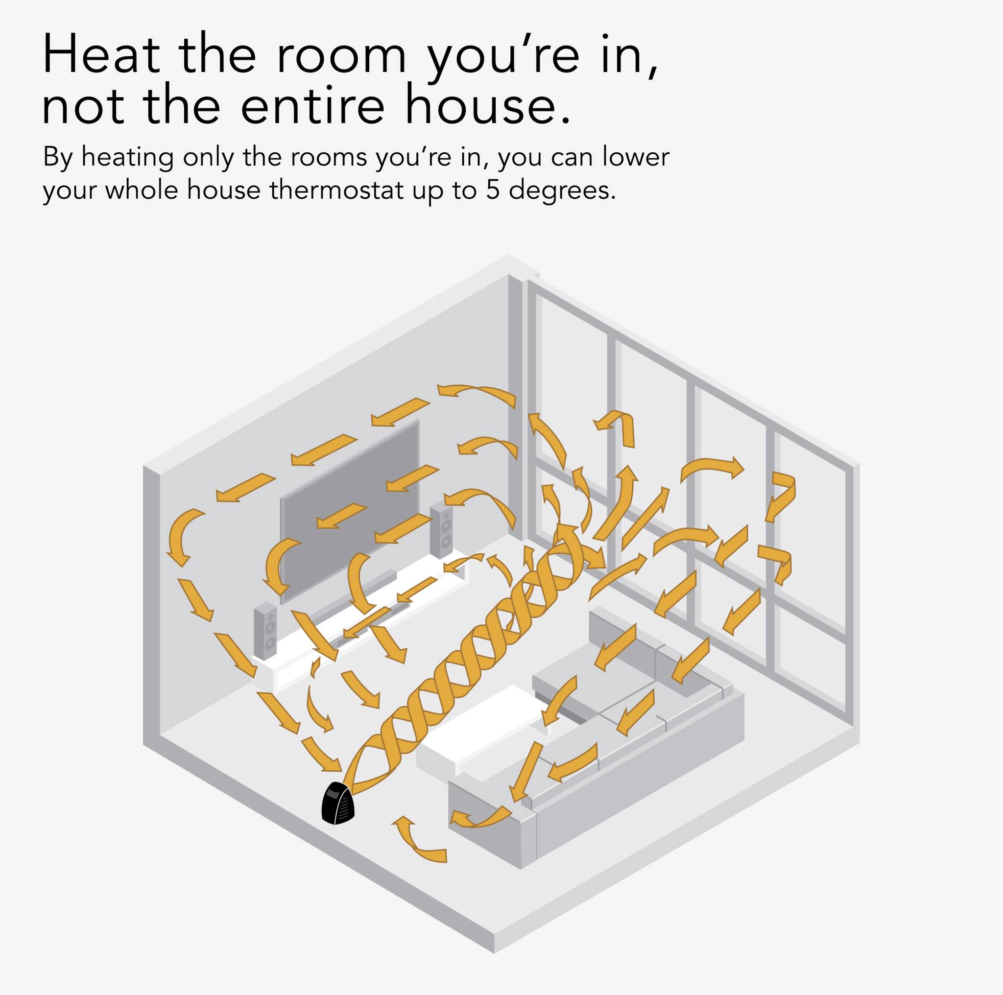 Diagram över ett sovrum med ett värmeelement som fördelar luft och värme. Text: 'Värm upp rummet du befinner dig i, inte hela huset.'