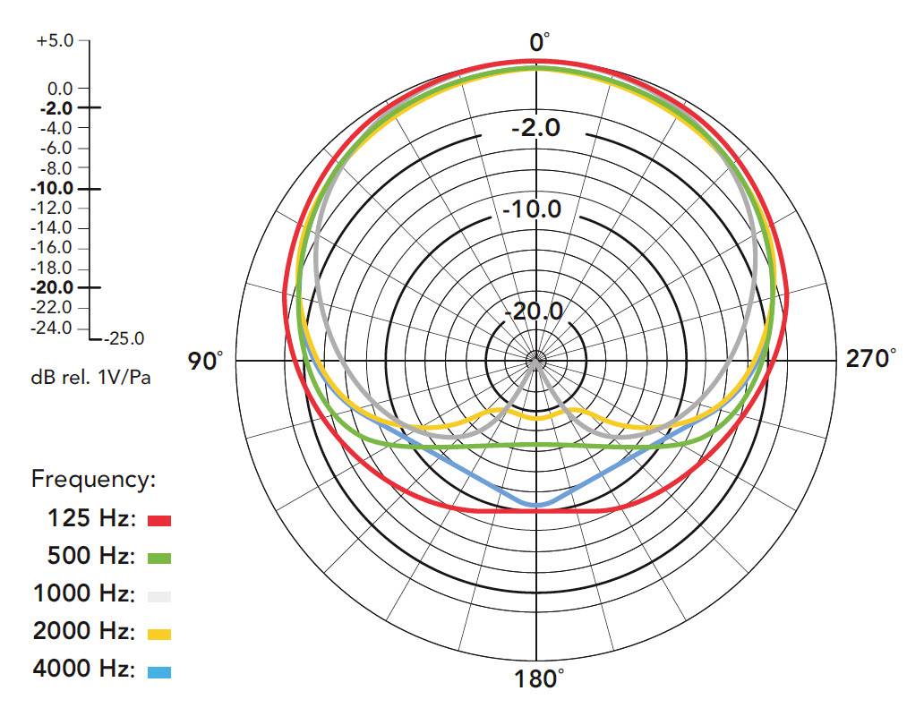 Polärdiagram visar riktningsverkan hos en mikrofon vid frekvenserna: 125 Hz (röd), 500 Hz (grön), 1000 Hz (gul), 4000 Hz (blå).