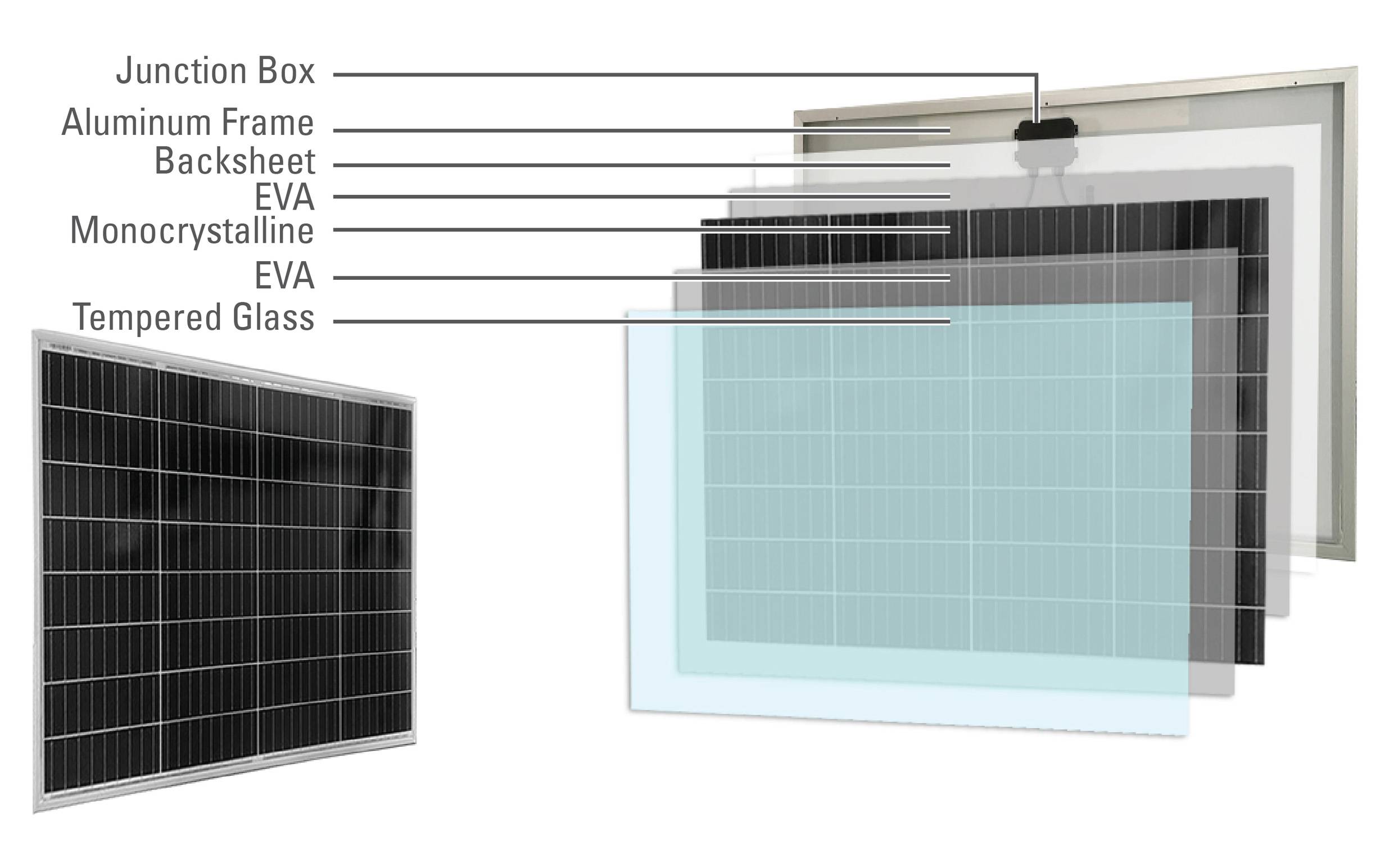 Diagram över ett solarmodul med skiktbeteckningar: Kopplingsbox, Aluminiumram, Baksida, EVA, monokristallin, EVA, Säkerhetsglas.