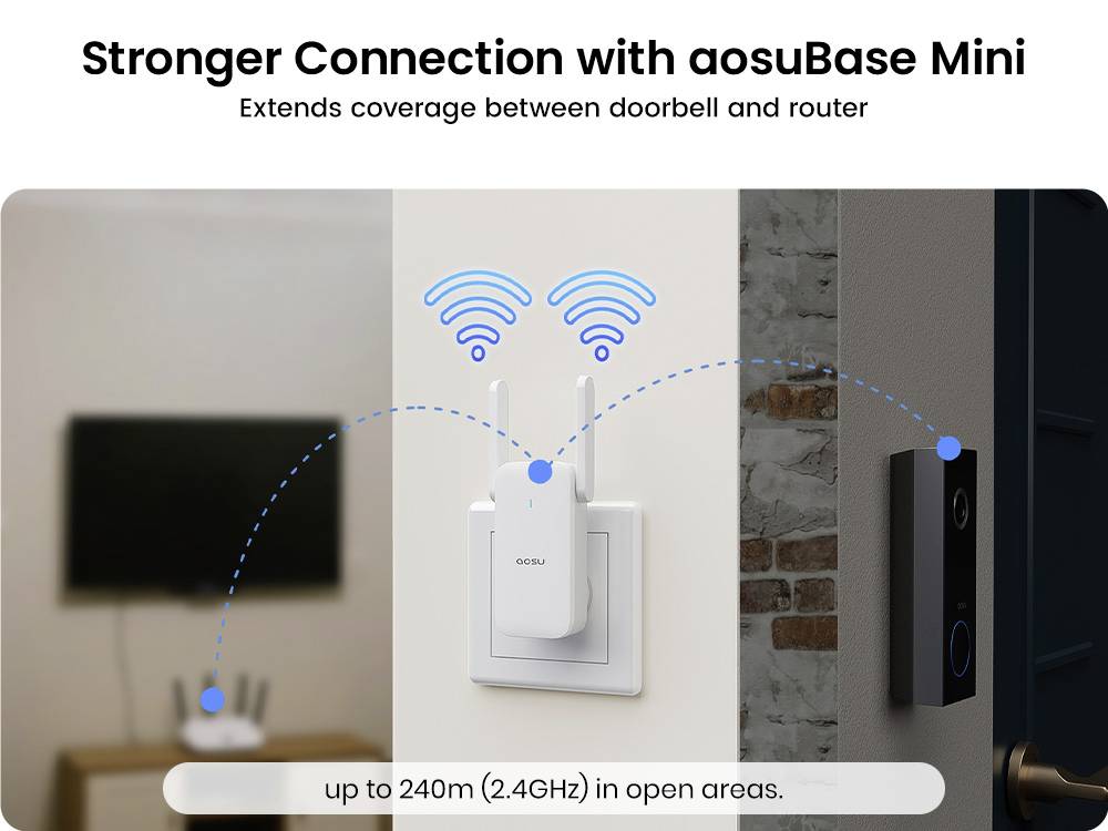 Trådlös adapter insticks i ett vägguttag och förstärker anslutningen mellan en dörrklockeamera och en router, med en räckvidd på upp till 240m i öppna områden.