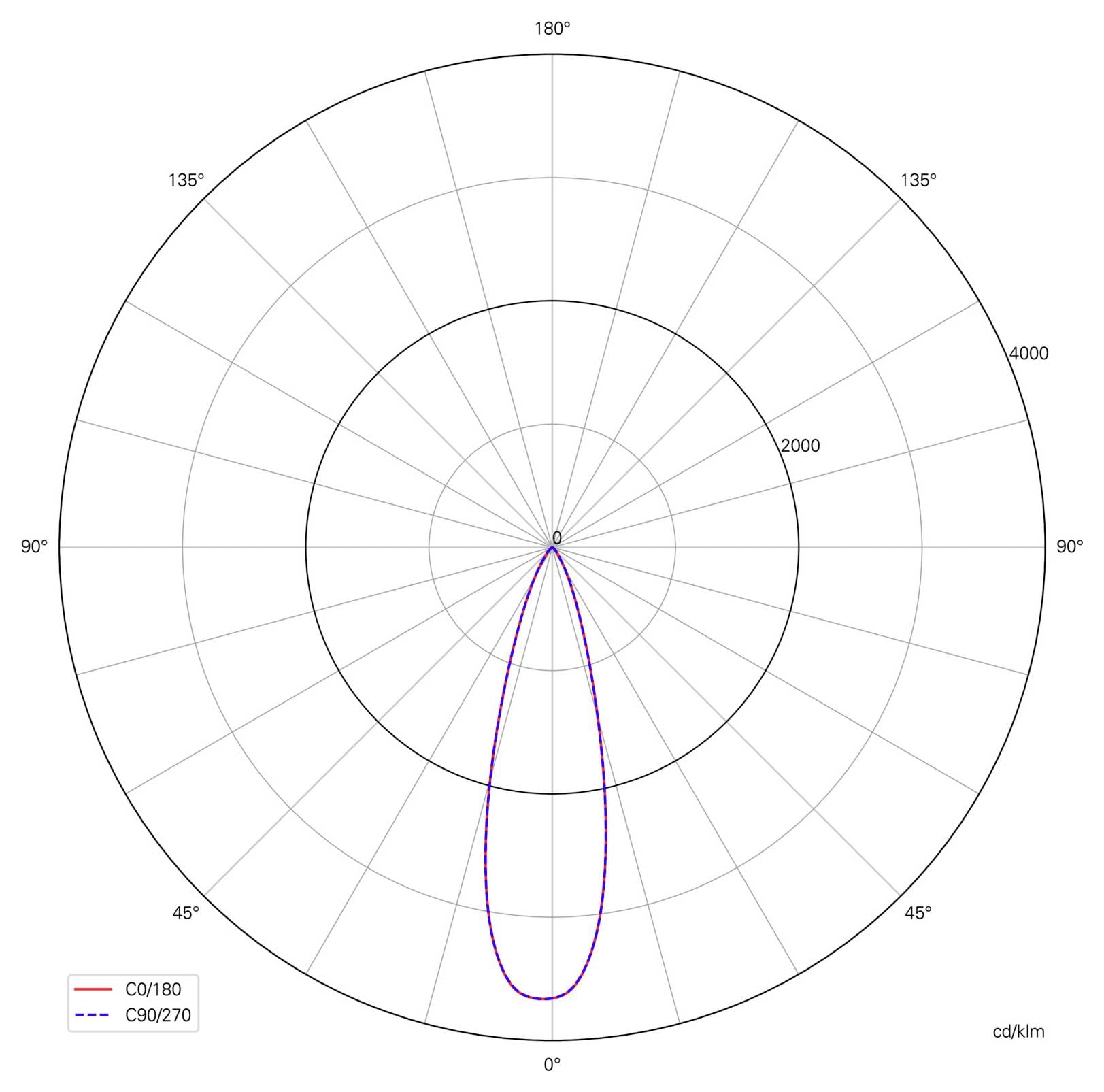 Polärt ljusfördelningsdiagram som visar en smal nedåtriktad stråle, med C0/180 i rött och C90/270 i blått, intensitet angiven i cd/klm.